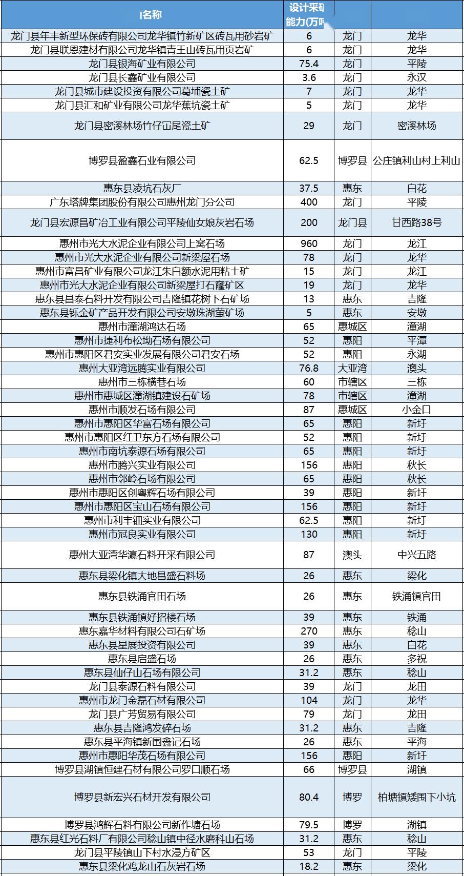 廣東龍門出讓1.18億方建筑用花崗巖礦，起拍價10個億，比河南泌陽5.5億還瘋狂！