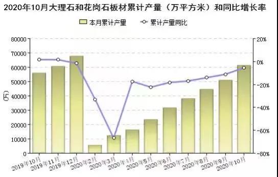 2020年前10個月全國大理石和花崗石板材累計產(chǎn)量6.13億㎡，福建位居第二